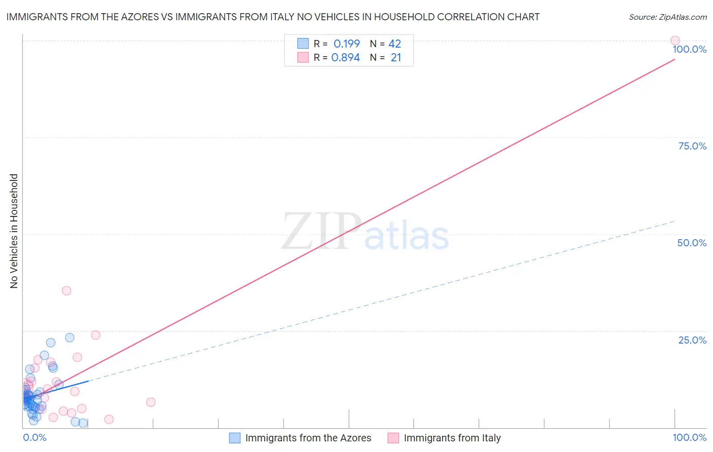 Immigrants from the Azores vs Immigrants from Italy No Vehicles in Household