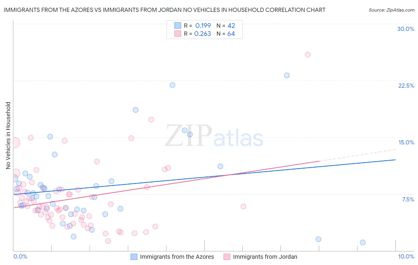 Immigrants from the Azores vs Immigrants from Jordan No Vehicles in Household