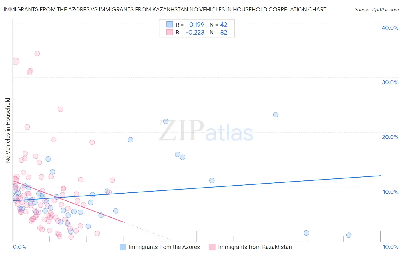 Immigrants from the Azores vs Immigrants from Kazakhstan No Vehicles in Household