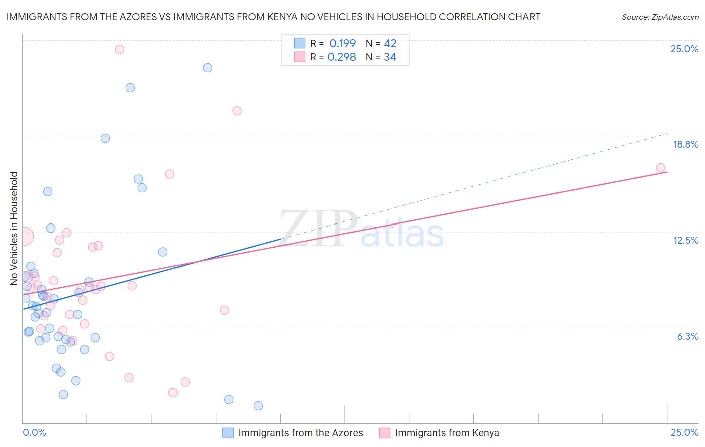 Immigrants from the Azores vs Immigrants from Kenya No Vehicles in Household