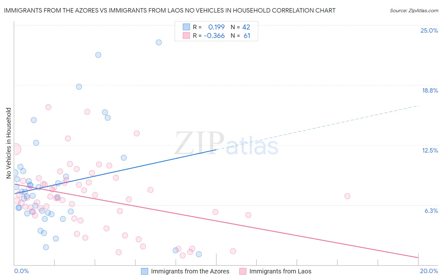 Immigrants from the Azores vs Immigrants from Laos No Vehicles in Household