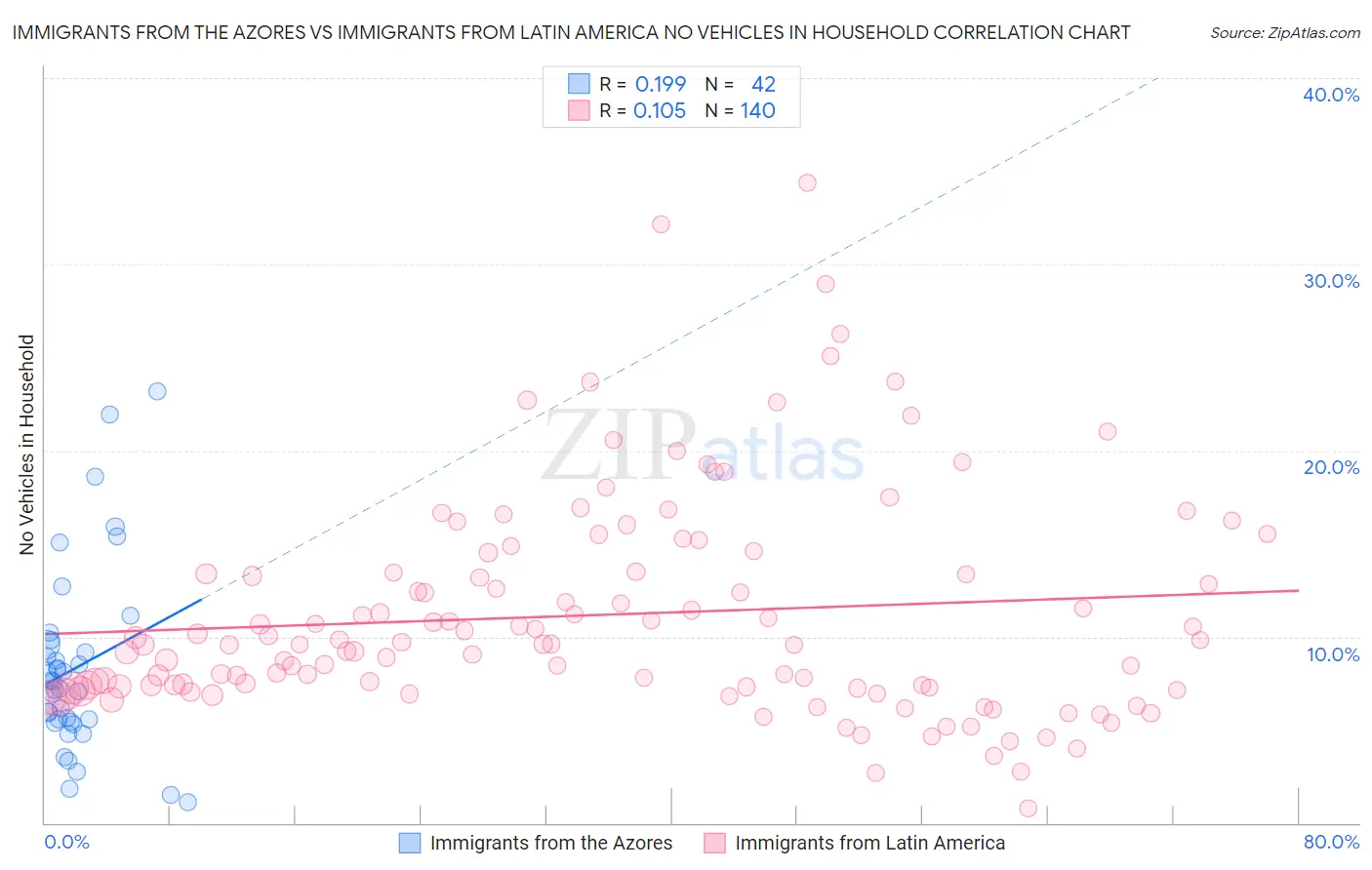 Immigrants from the Azores vs Immigrants from Latin America No Vehicles in Household