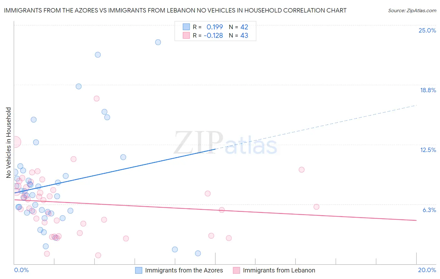 Immigrants from the Azores vs Immigrants from Lebanon No Vehicles in Household