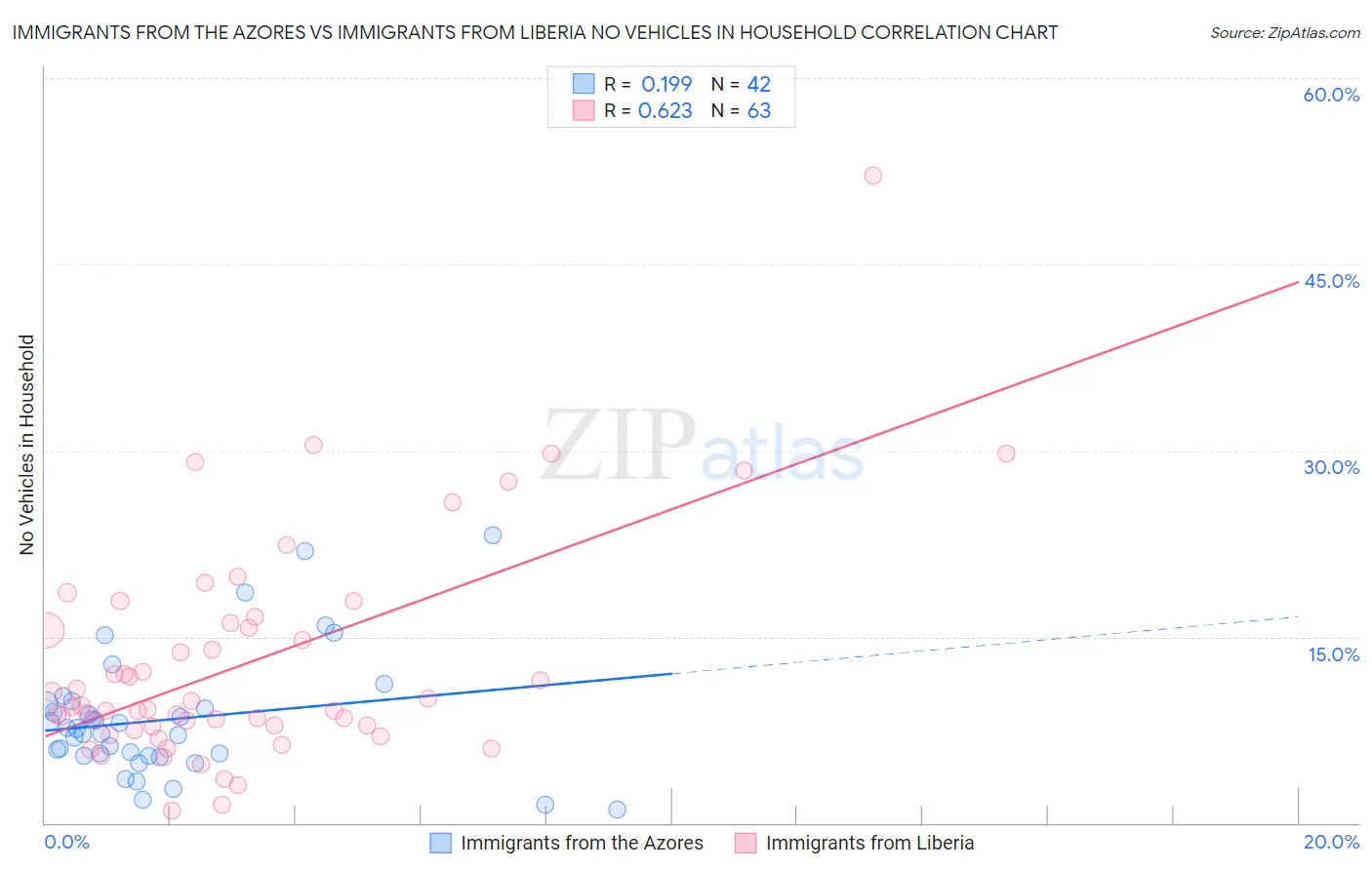 Immigrants from the Azores vs Immigrants from Liberia No Vehicles in Household