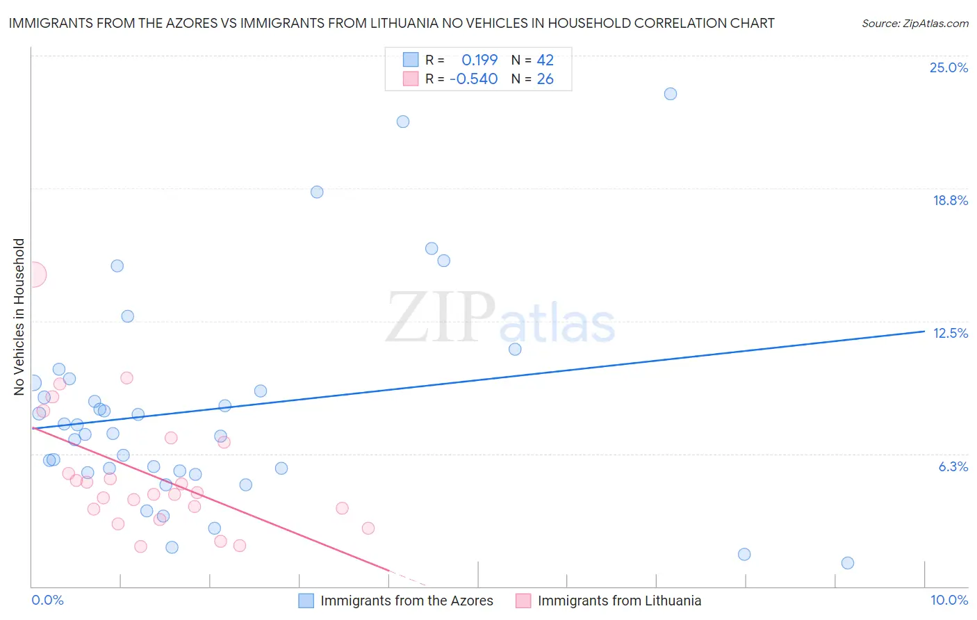 Immigrants from the Azores vs Immigrants from Lithuania No Vehicles in Household