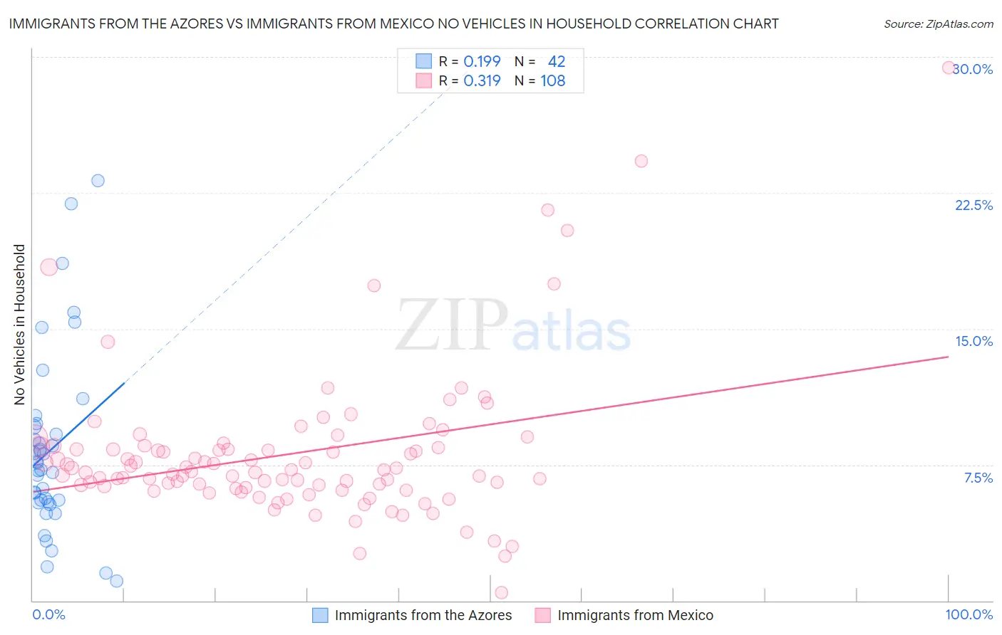 Immigrants from the Azores vs Immigrants from Mexico No Vehicles in Household