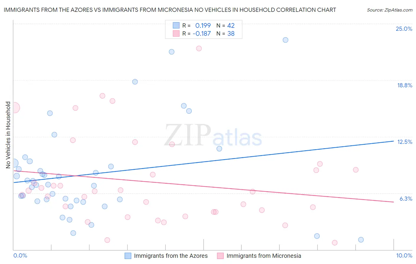 Immigrants from the Azores vs Immigrants from Micronesia No Vehicles in Household