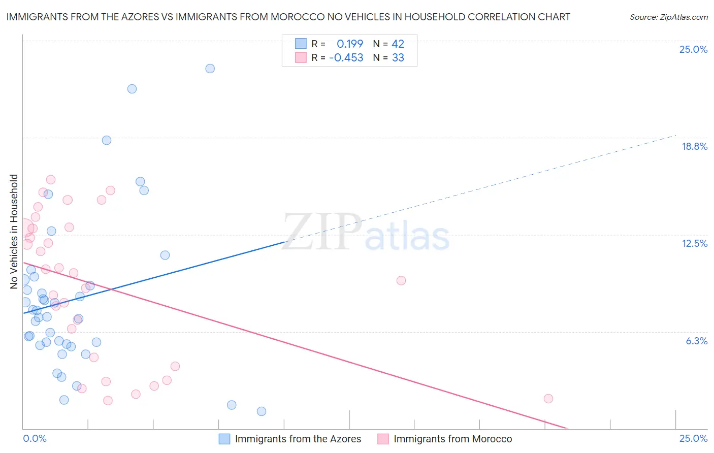 Immigrants from the Azores vs Immigrants from Morocco No Vehicles in Household