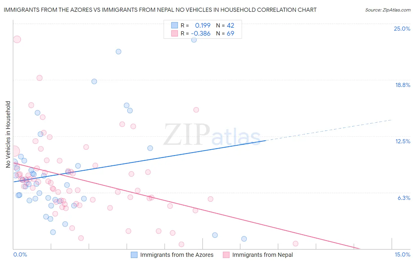 Immigrants from the Azores vs Immigrants from Nepal No Vehicles in Household