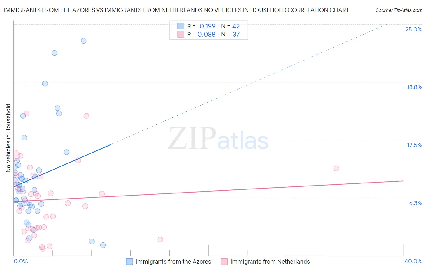 Immigrants from the Azores vs Immigrants from Netherlands No Vehicles in Household