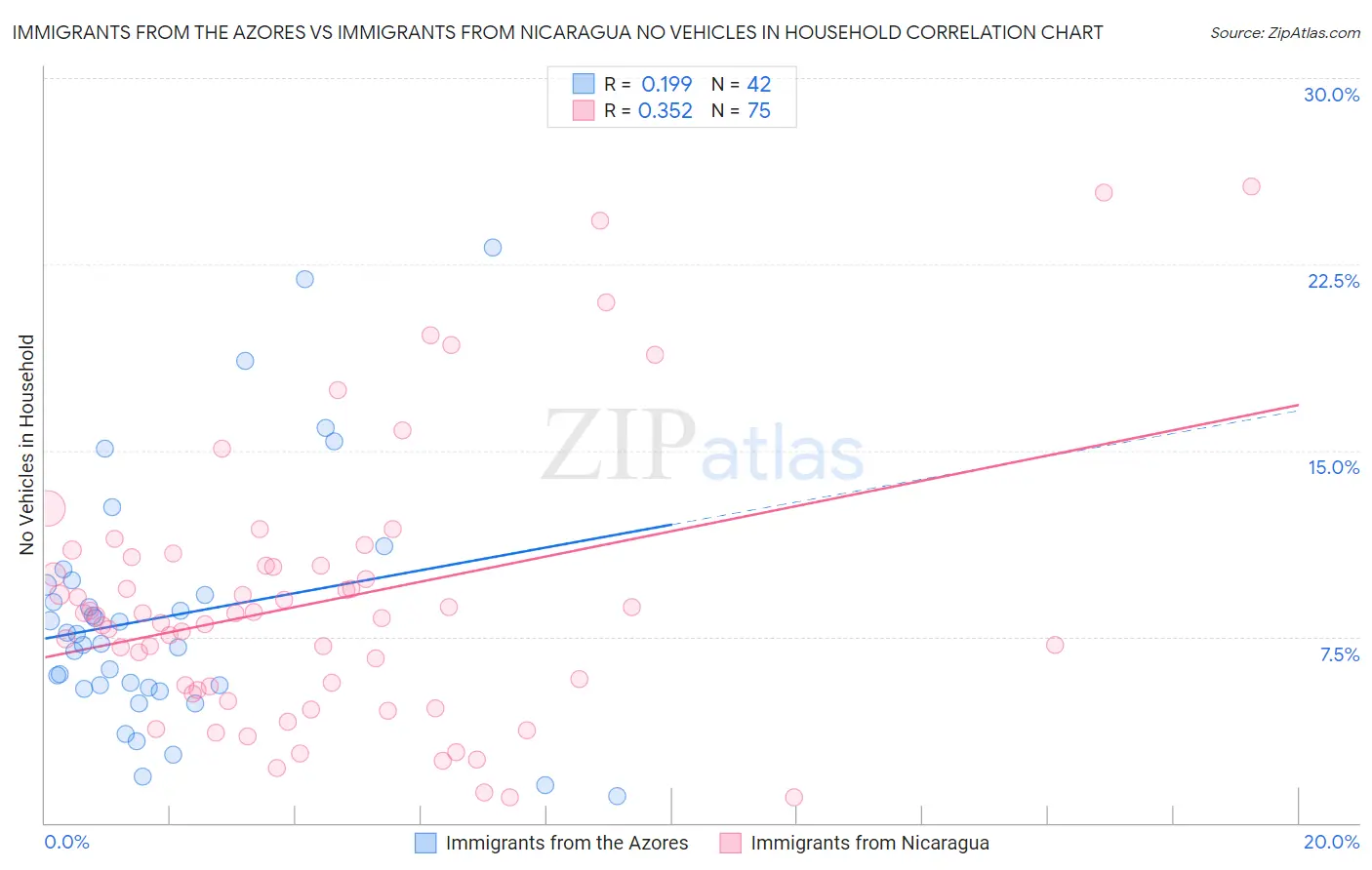 Immigrants from the Azores vs Immigrants from Nicaragua No Vehicles in Household