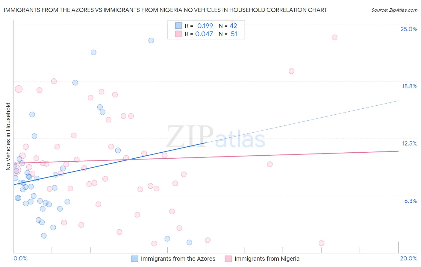 Immigrants from the Azores vs Immigrants from Nigeria No Vehicles in Household