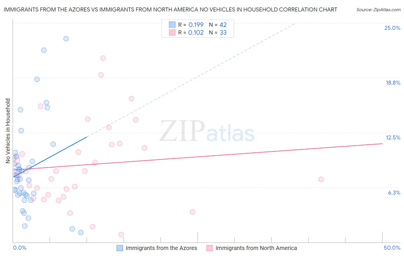 Immigrants from the Azores vs Immigrants from North America No Vehicles in Household
