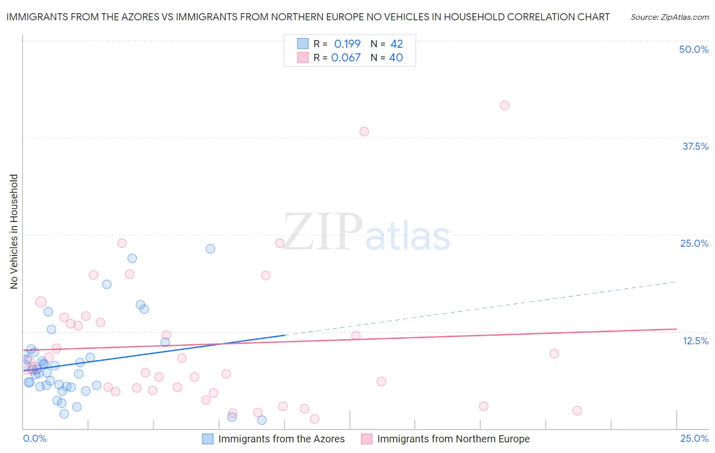Immigrants from the Azores vs Immigrants from Northern Europe No Vehicles in Household