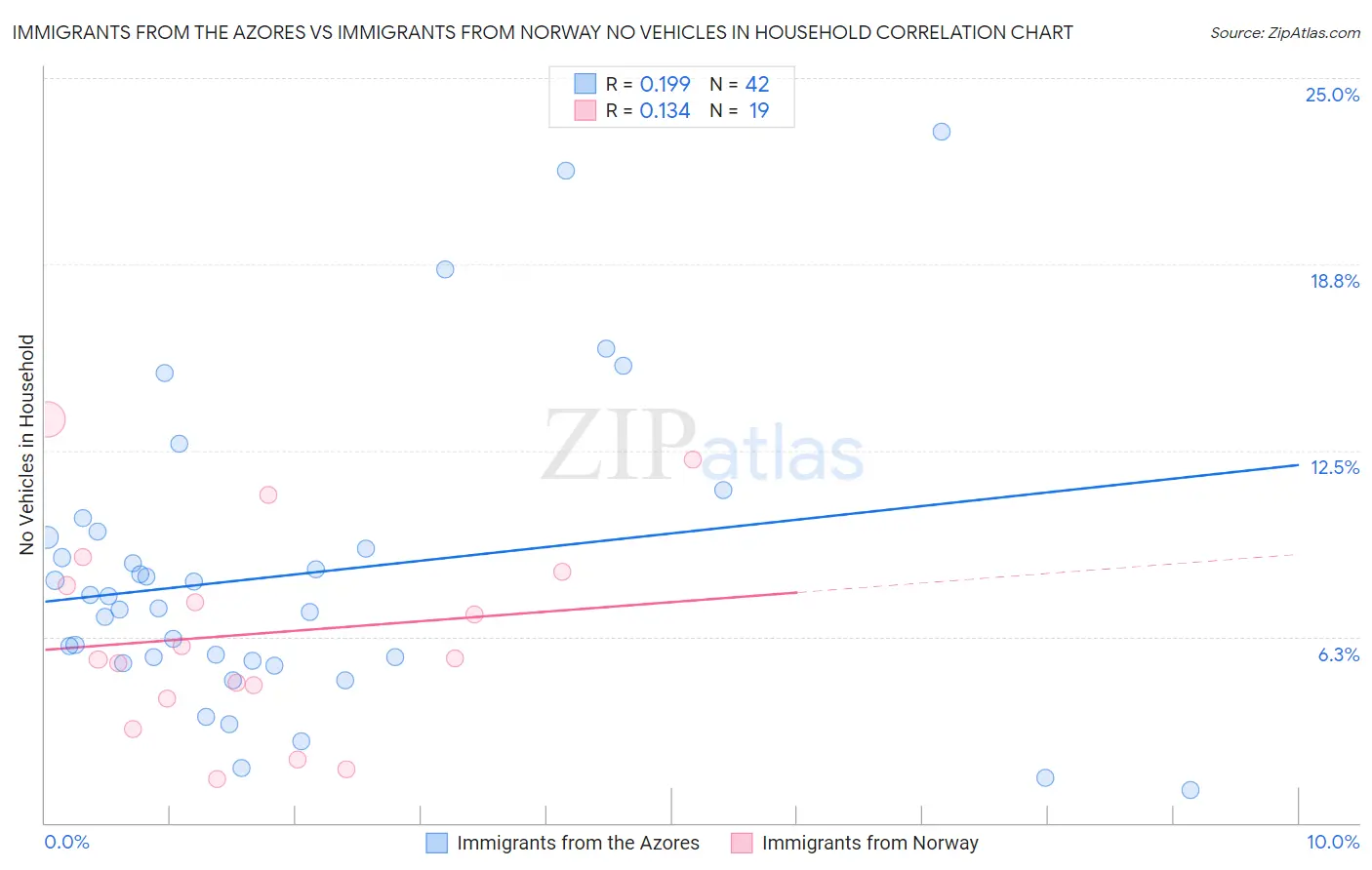 Immigrants from the Azores vs Immigrants from Norway No Vehicles in Household