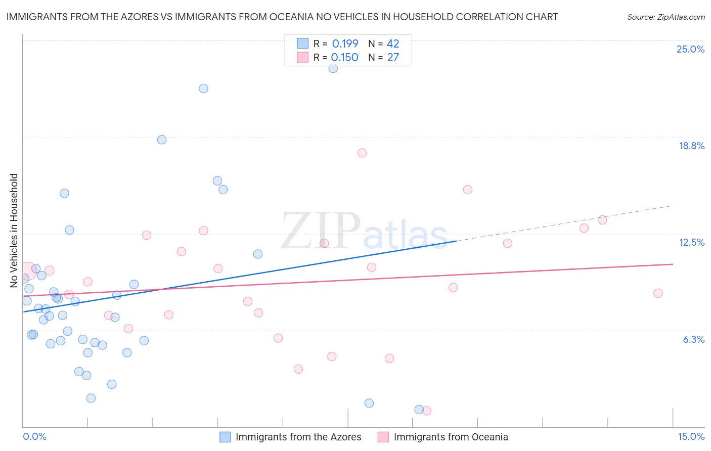 Immigrants from the Azores vs Immigrants from Oceania No Vehicles in Household