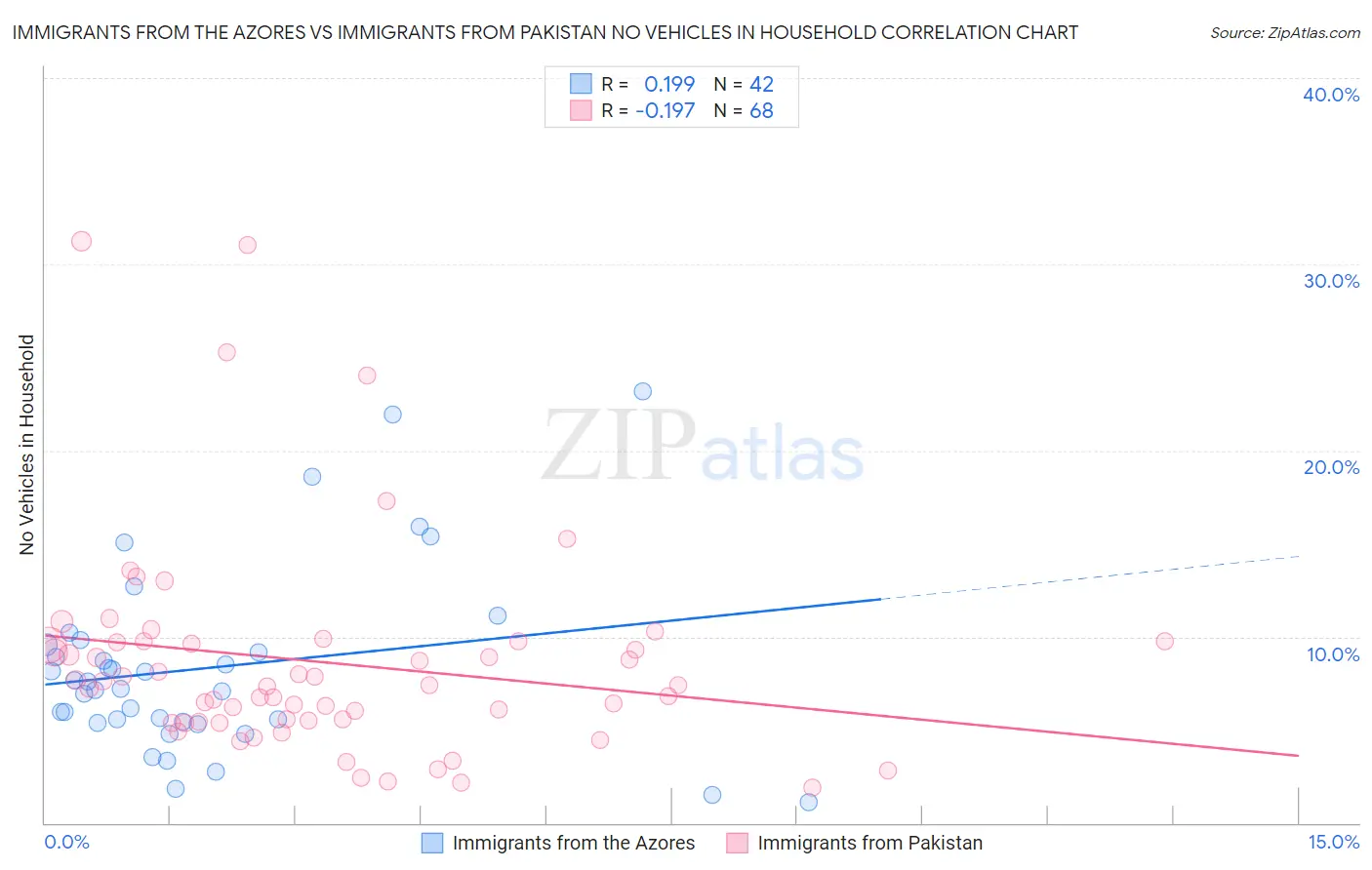 Immigrants from the Azores vs Immigrants from Pakistan No Vehicles in Household