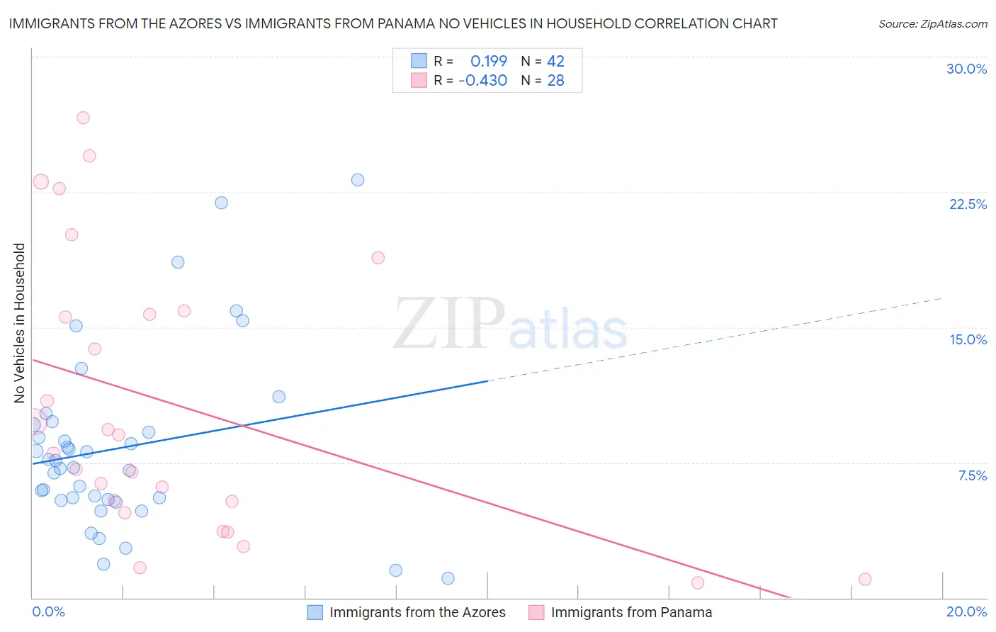 Immigrants from the Azores vs Immigrants from Panama No Vehicles in Household
