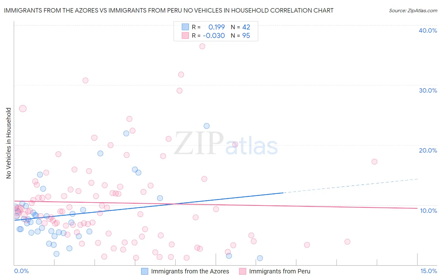 Immigrants from the Azores vs Immigrants from Peru No Vehicles in Household