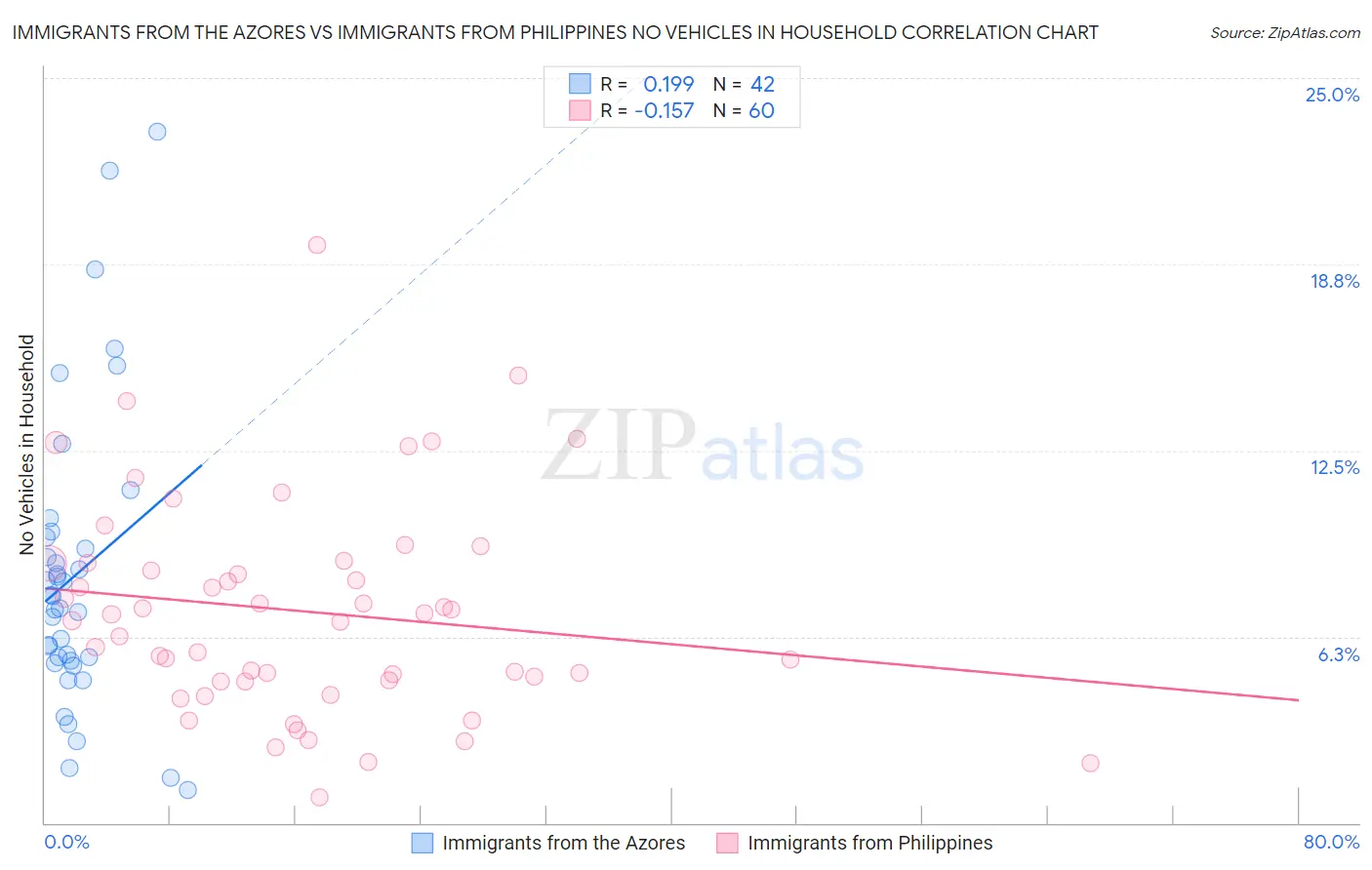 Immigrants from the Azores vs Immigrants from Philippines No Vehicles in Household