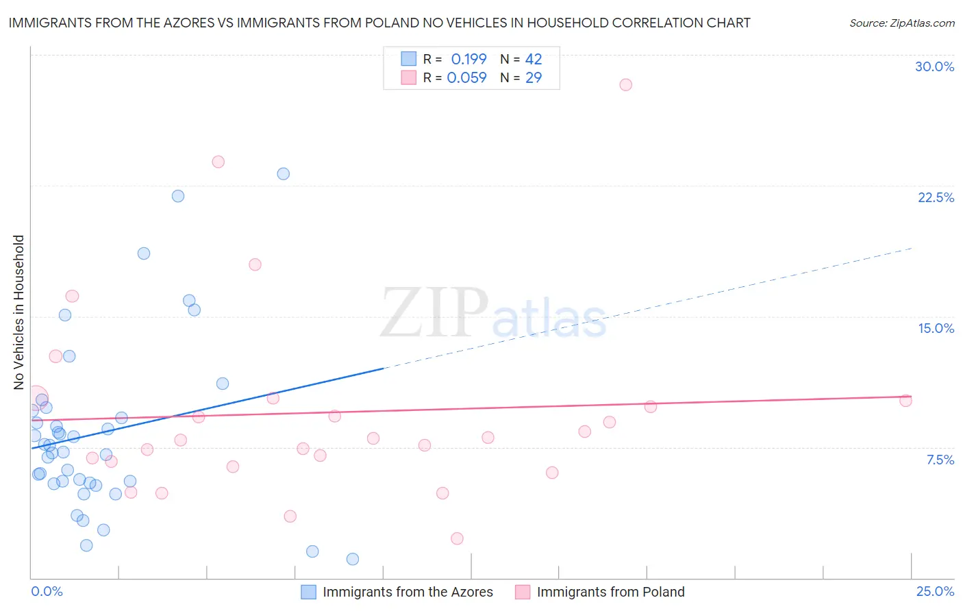 Immigrants from the Azores vs Immigrants from Poland No Vehicles in Household