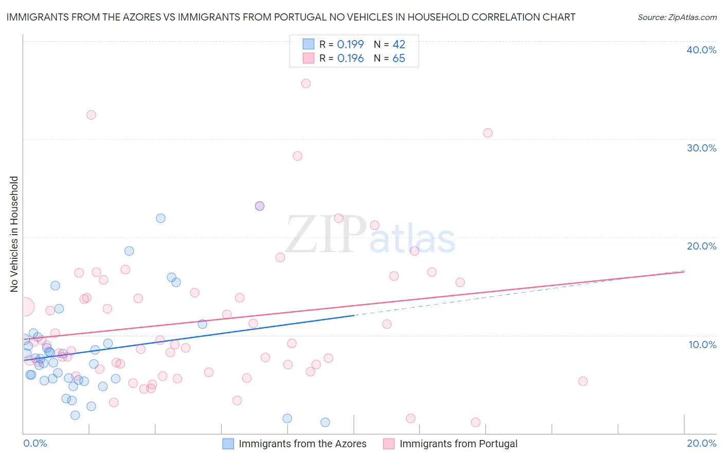 Immigrants from the Azores vs Immigrants from Portugal No Vehicles in Household