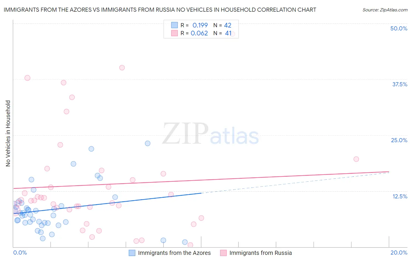 Immigrants from the Azores vs Immigrants from Russia No Vehicles in Household