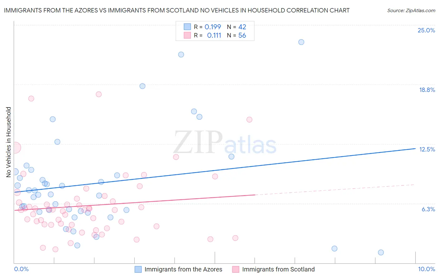 Immigrants from the Azores vs Immigrants from Scotland No Vehicles in Household