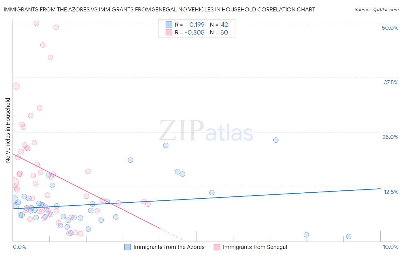 Immigrants from the Azores vs Immigrants from Senegal No Vehicles in Household