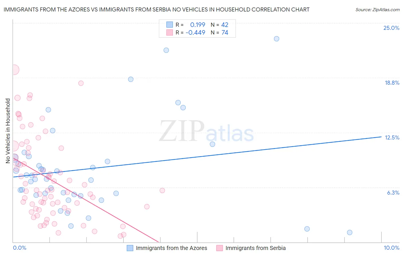 Immigrants from the Azores vs Immigrants from Serbia No Vehicles in Household