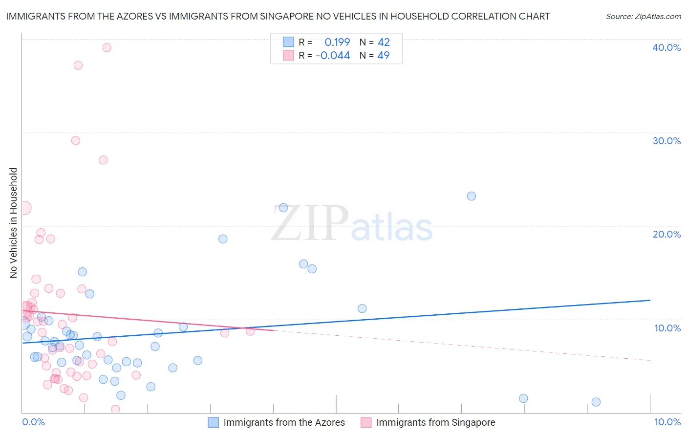 Immigrants from the Azores vs Immigrants from Singapore No Vehicles in Household