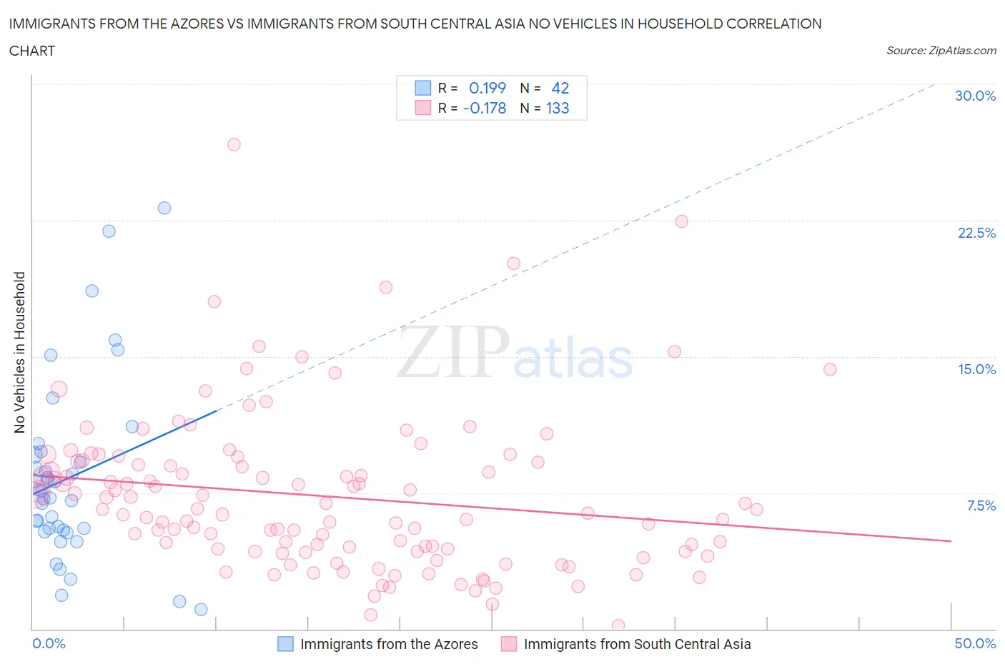 Immigrants from the Azores vs Immigrants from South Central Asia No Vehicles in Household
