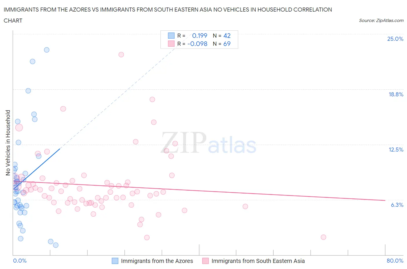 Immigrants from the Azores vs Immigrants from South Eastern Asia No Vehicles in Household