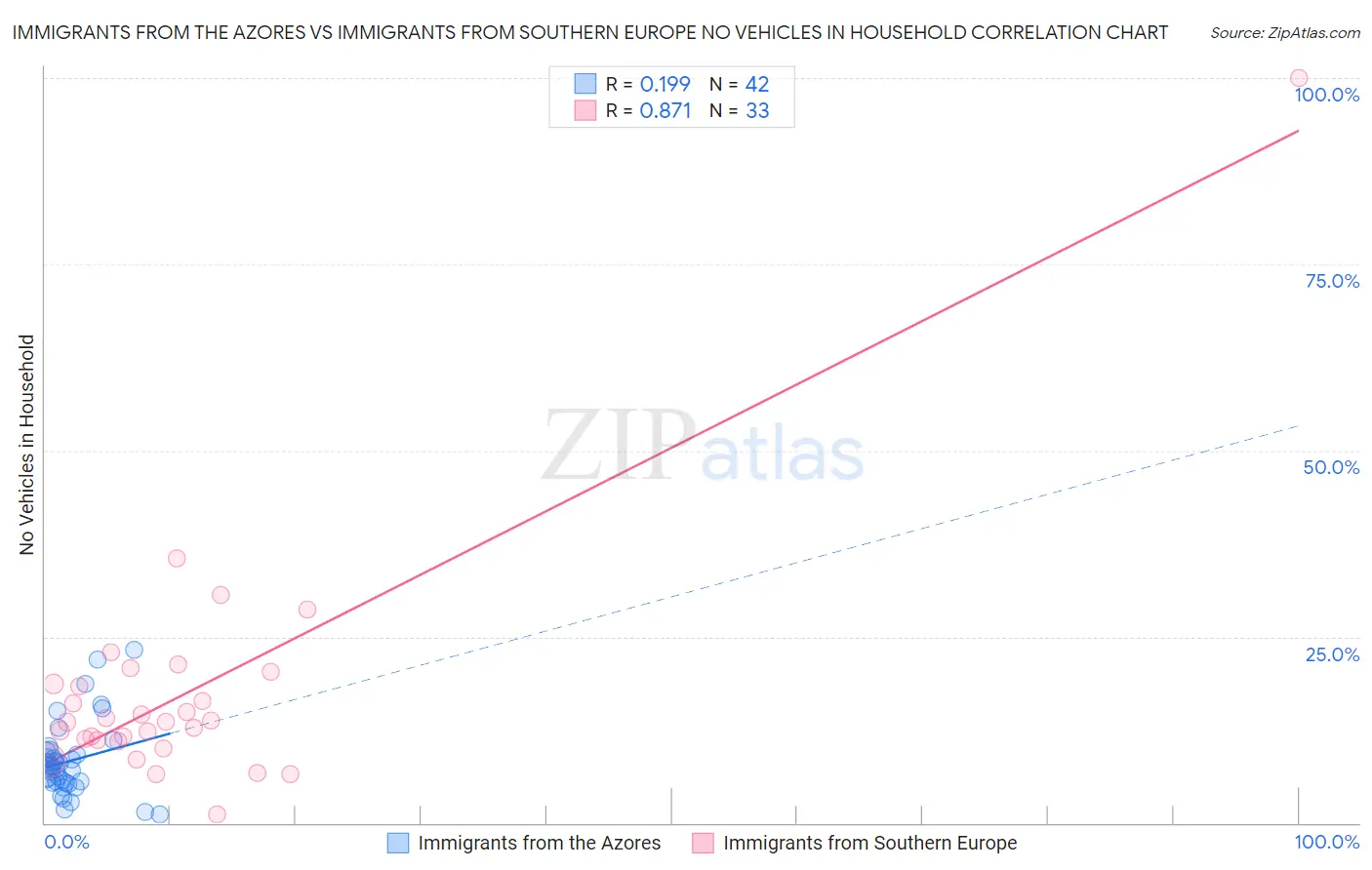 Immigrants from the Azores vs Immigrants from Southern Europe No Vehicles in Household