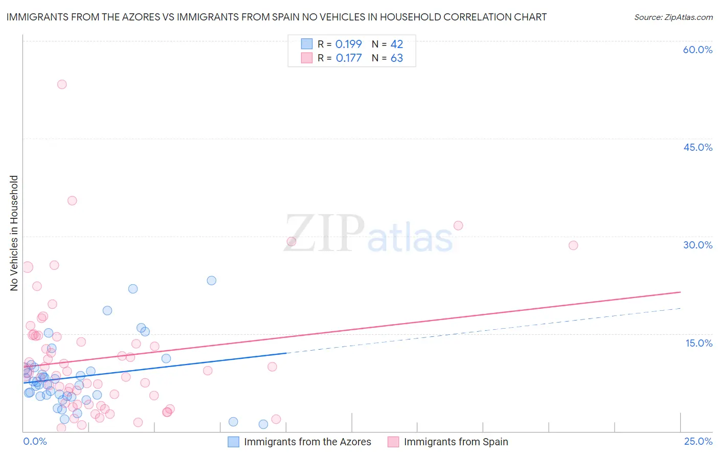 Immigrants from the Azores vs Immigrants from Spain No Vehicles in Household