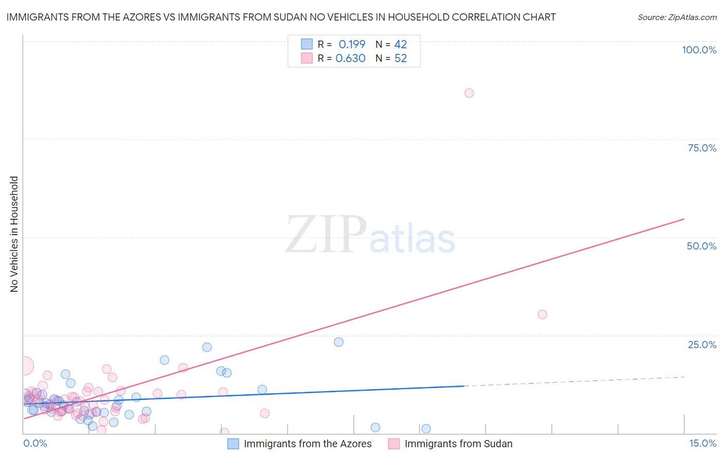 Immigrants from the Azores vs Immigrants from Sudan No Vehicles in Household