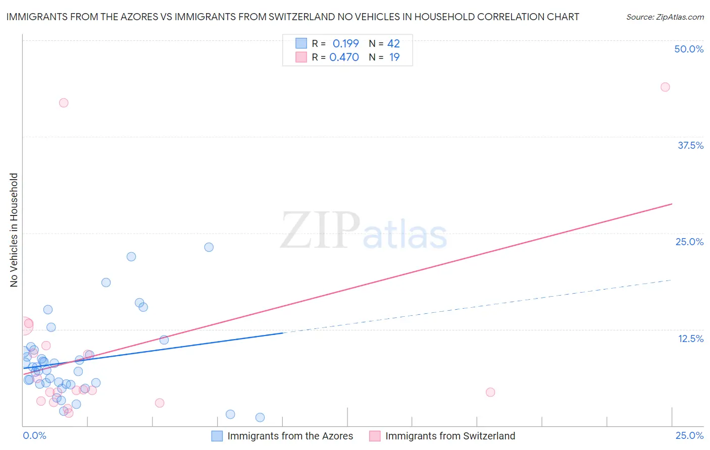 Immigrants from the Azores vs Immigrants from Switzerland No Vehicles in Household
