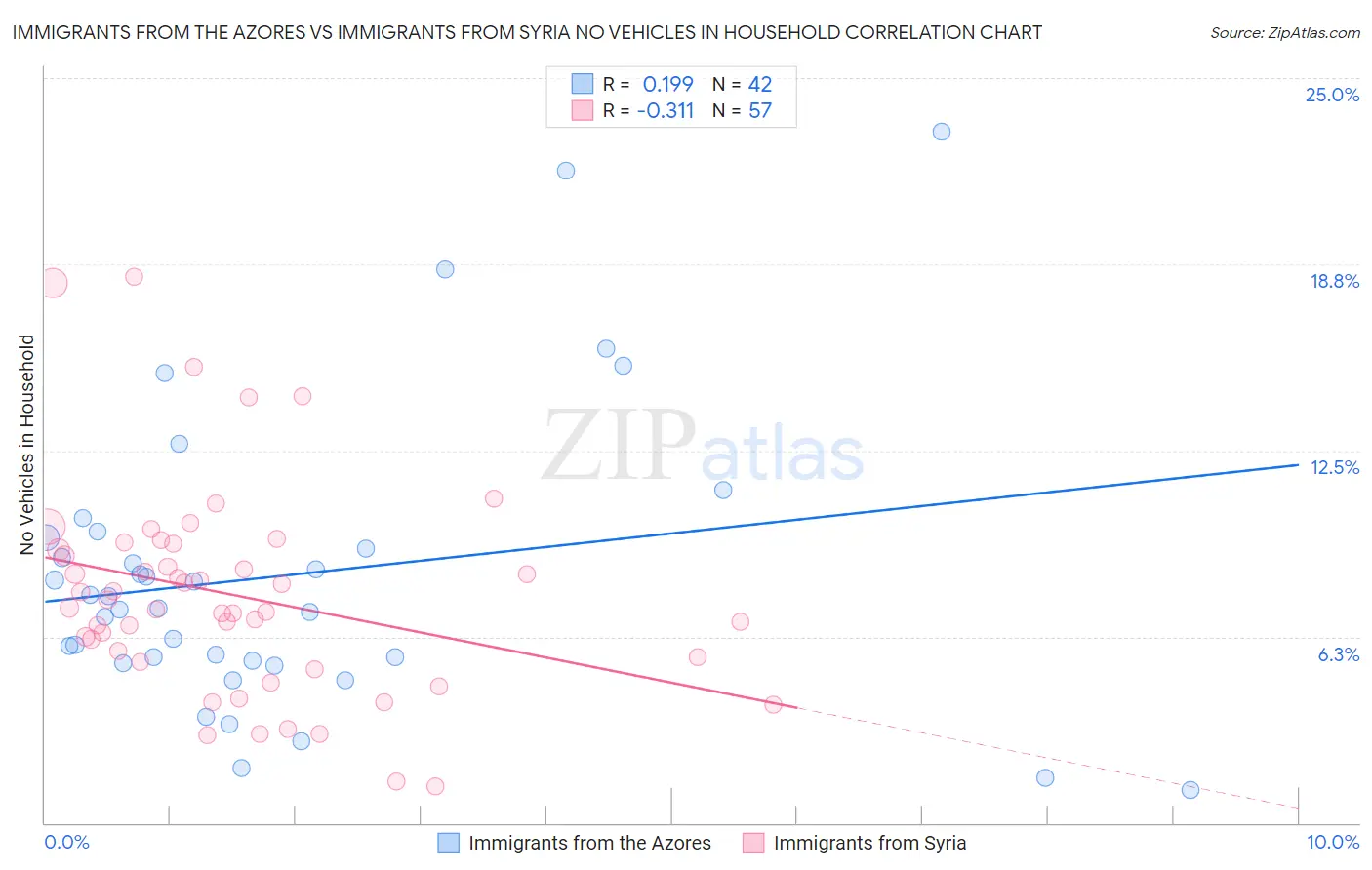 Immigrants from the Azores vs Immigrants from Syria No Vehicles in Household