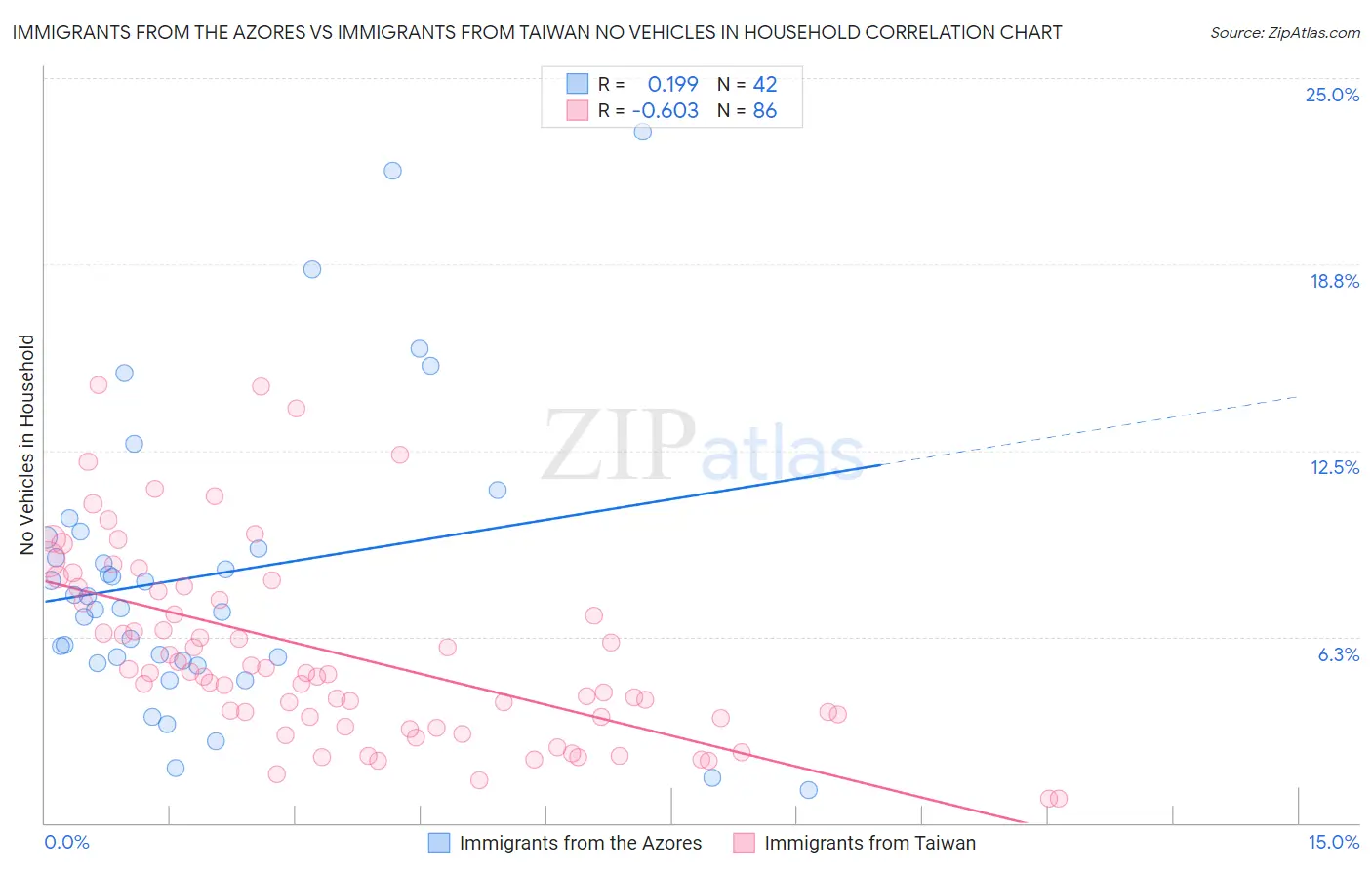 Immigrants from the Azores vs Immigrants from Taiwan No Vehicles in Household