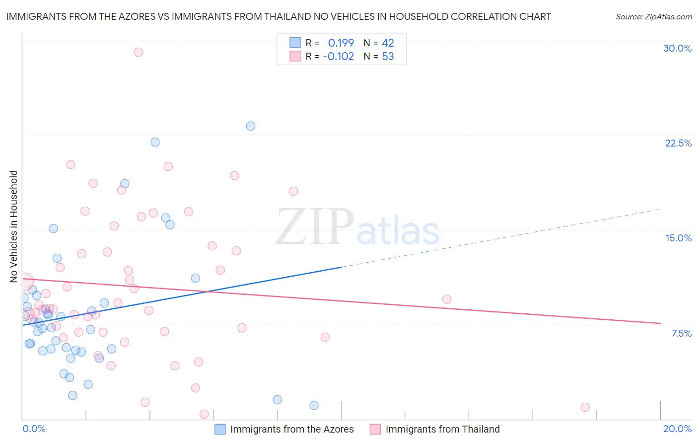 Immigrants from the Azores vs Immigrants from Thailand No Vehicles in Household