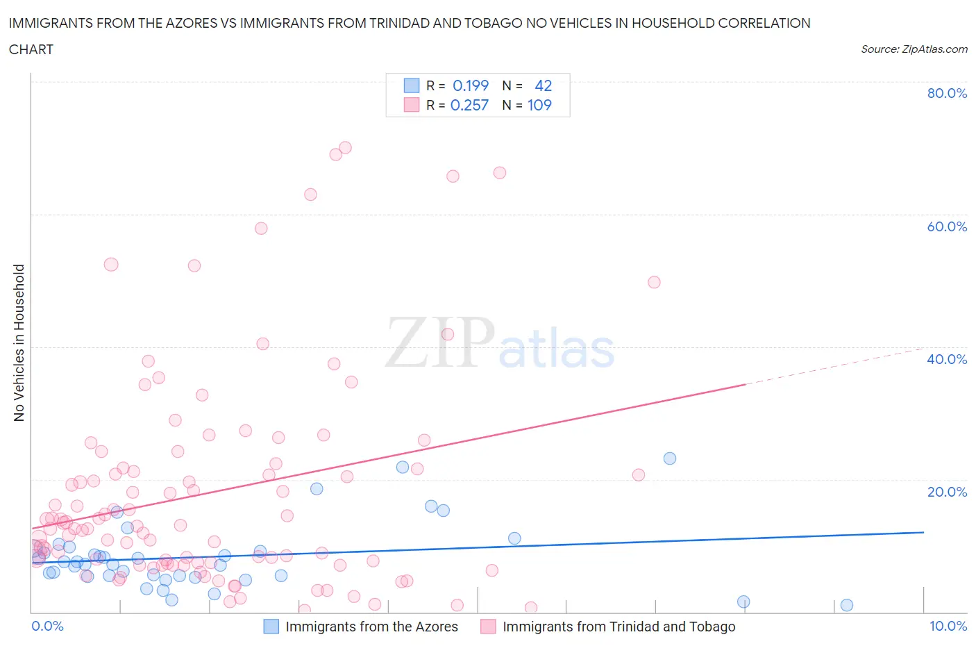 Immigrants from the Azores vs Immigrants from Trinidad and Tobago No Vehicles in Household