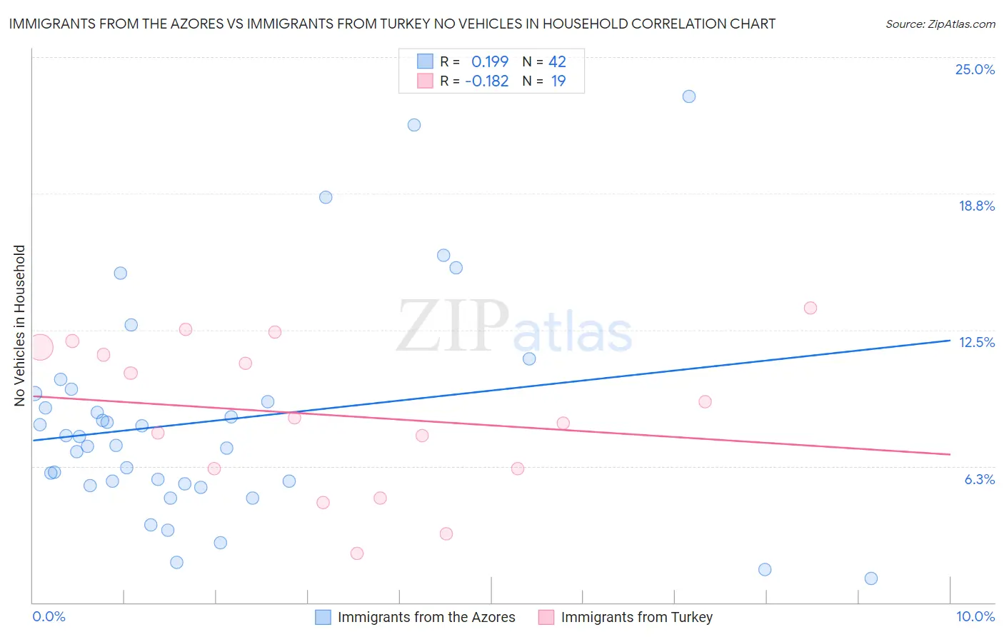 Immigrants from the Azores vs Immigrants from Turkey No Vehicles in Household