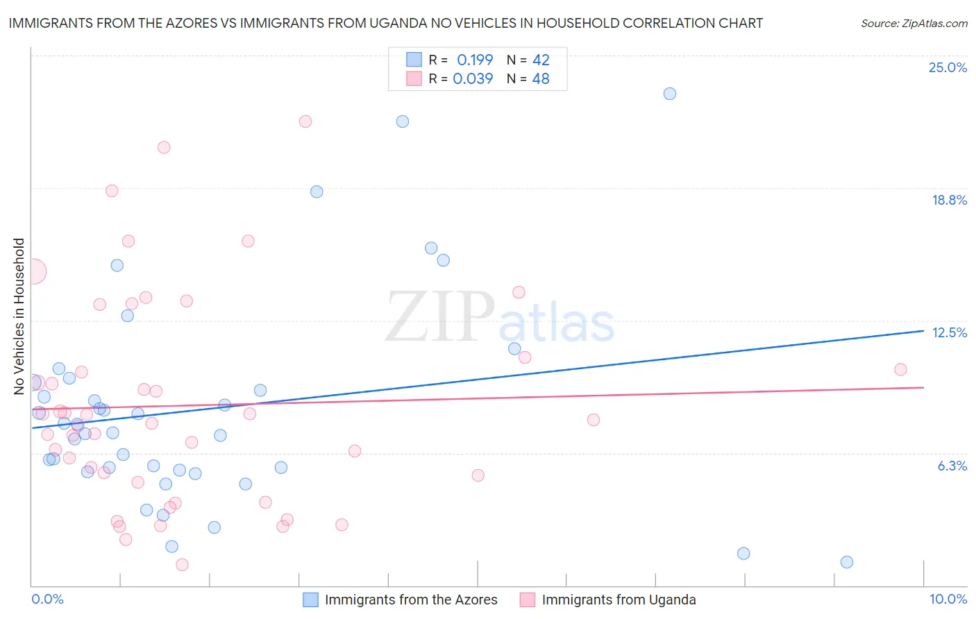 Immigrants from the Azores vs Immigrants from Uganda No Vehicles in Household