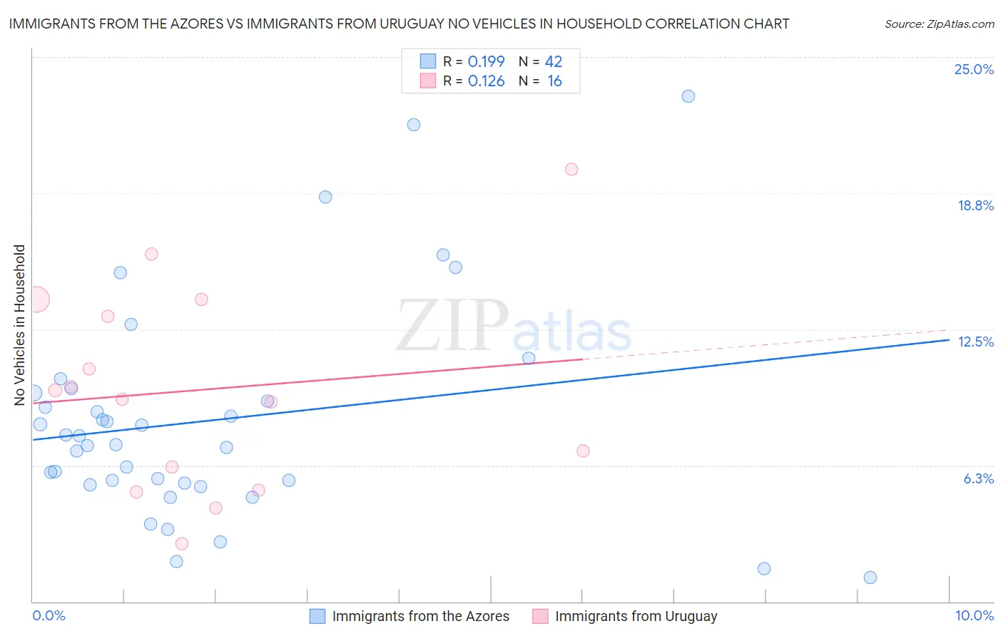 Immigrants from the Azores vs Immigrants from Uruguay No Vehicles in Household