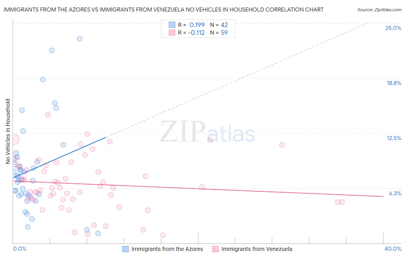 Immigrants from the Azores vs Immigrants from Venezuela No Vehicles in Household