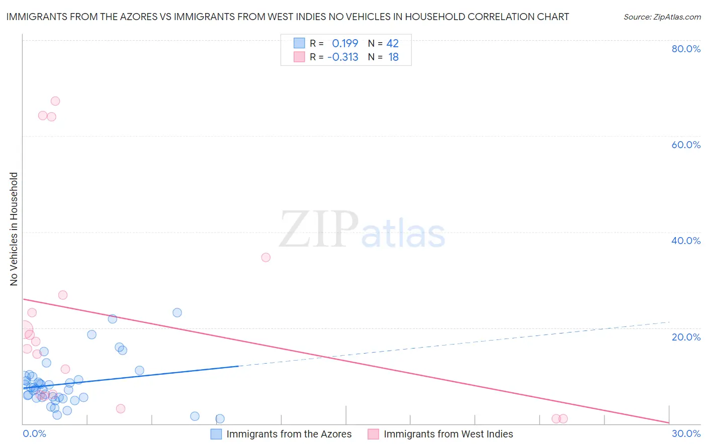Immigrants from the Azores vs Immigrants from West Indies No Vehicles in Household