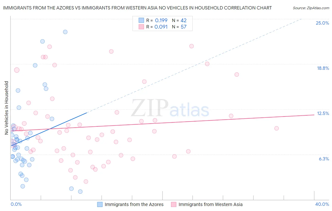 Immigrants from the Azores vs Immigrants from Western Asia No Vehicles in Household