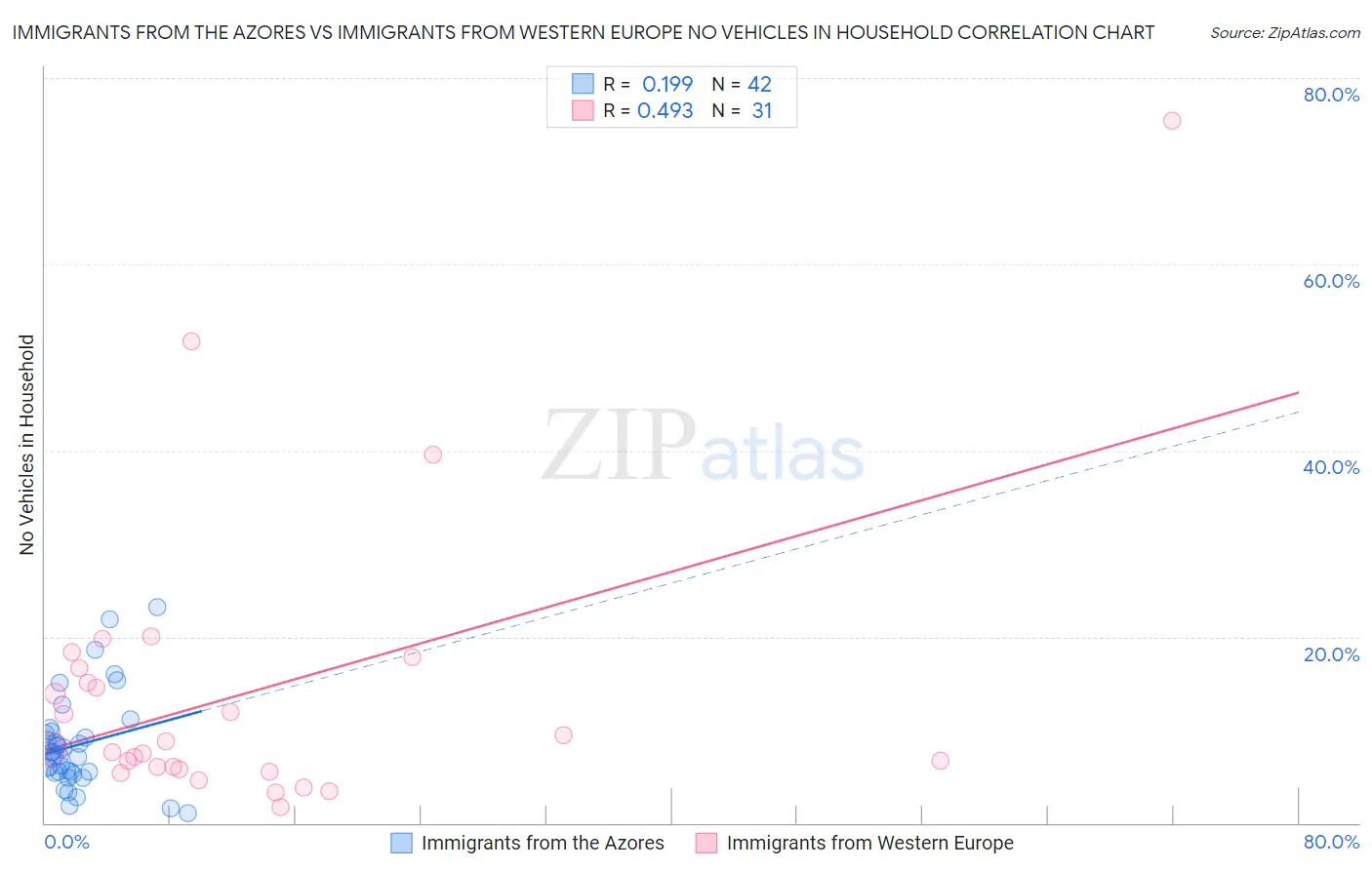 Immigrants from the Azores vs Immigrants from Western Europe No Vehicles in Household