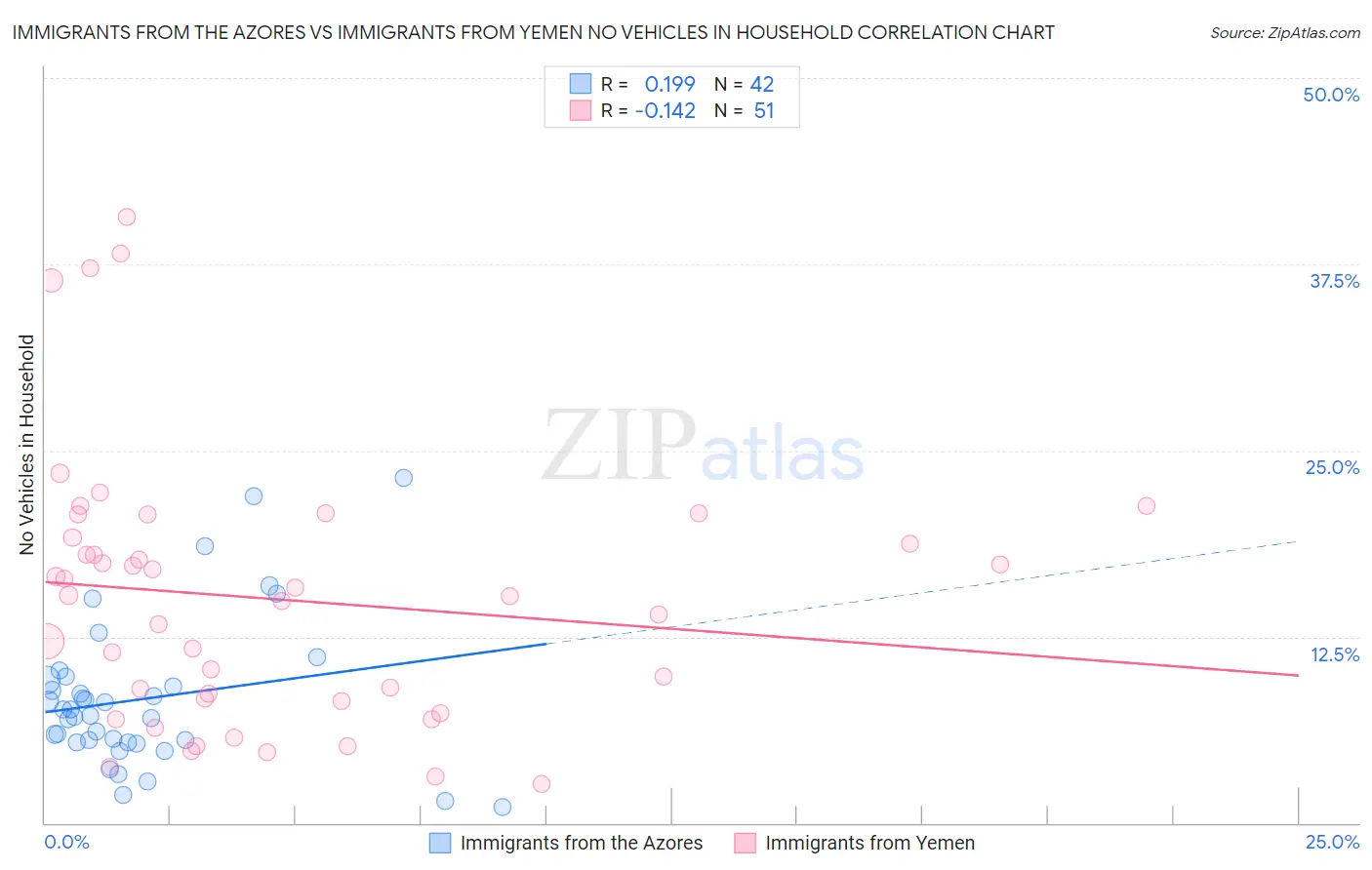 Immigrants from the Azores vs Immigrants from Yemen No Vehicles in Household