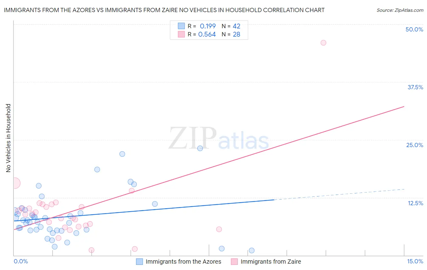 Immigrants from the Azores vs Immigrants from Zaire No Vehicles in Household
